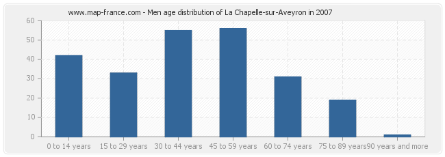 Men age distribution of La Chapelle-sur-Aveyron in 2007